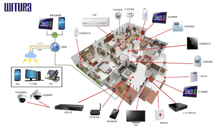 WIFI智能管家遠程控制方案 自動化控制系統與智能傳感器融合應用