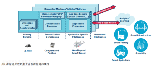 傳感器推動(dòng)機(jī)器自動(dòng)化 物聯(lián)網(wǎng)在線自動(dòng)化控制系統(tǒng)與智能傳感器的融合