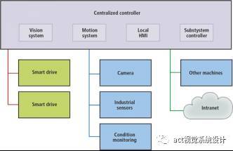嵌入式視覺系統的益處不只在視覺方面